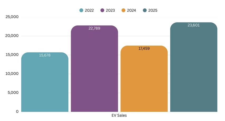 New EV Sales in Irleand 2022-2025